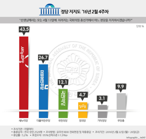 ▲ 여론조사 전문기관 '리얼미터'의 여론조사 결과에 따르면, 차기 대선후보 여론조사에서 새누리당 김무성 대표의 지지율은 하락한 반면, 오세훈 전 서울시장의 지지율은 오른 것으로 드러났다. ⓒ리얼미터 제공