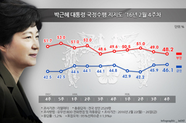 ▲ 박근혜 대통령의 국정 수행 지지도는 46.1%로 2월 2주차 이후 2주 연속 상승세다. 부정평가 역시 2주 연속 안정세로 돌아선 모양새다. ⓒ리얼미터 제공