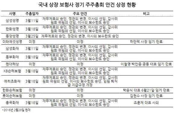 ▲ ⓒ각 사, 금융감독원 전자공시시스템