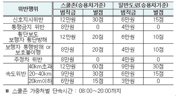 ▲ 어린이보호구역 내 주요 위반사항 및 처벌기준ⓒ도로교통법