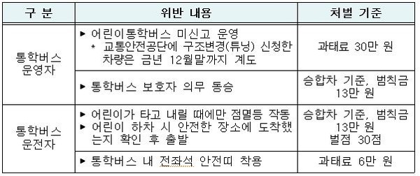 ▲ 어린이통학버스 관련 주요 위반사항 및 처벌기준ⓒ도로교통법