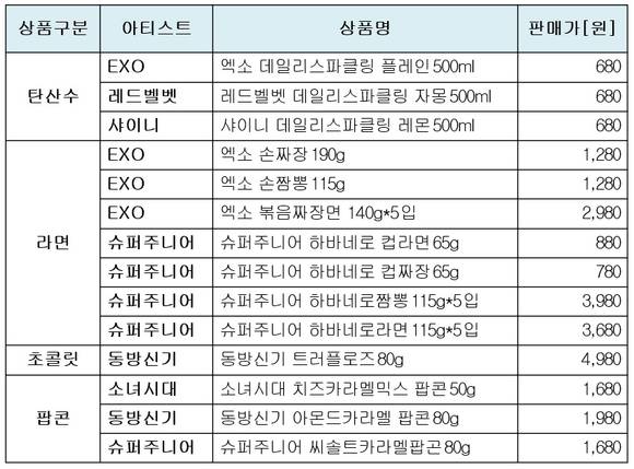 ▲ 이마트 SM 컬래버레이션 PB제품 목록. ⓒ이마트