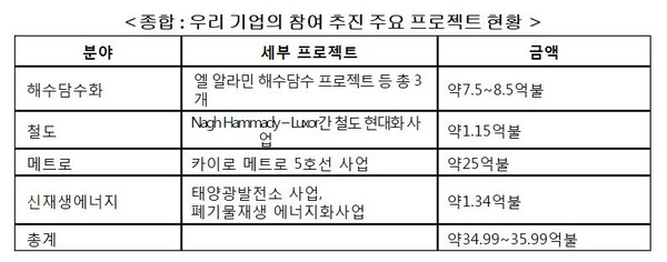 ▲ 우리 기업의 이집트 인프라 사업 참여 추진 현황. ⓒ청와대 제공