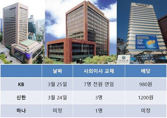 ▲ 3대 금융지주회사 주주총회 주요 안건.ⓒ뉴데일리