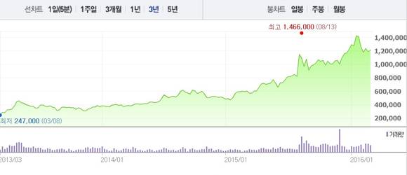 ▲ ⓒ이강훈 (주)오뚜기 대표이사