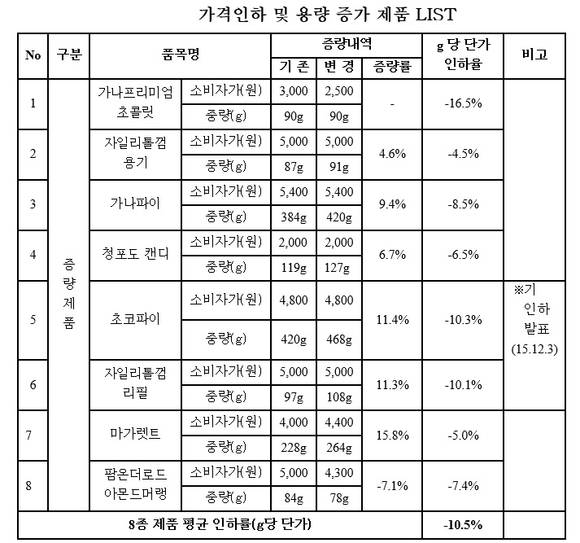 ▲ 롯데제과 가격인하 및 용량 증가 제품 리스트. ⓒ롯데제과