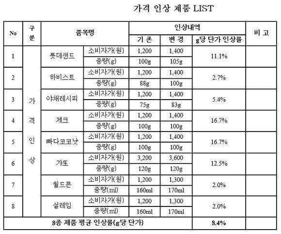 ▲ 롯데제과 가격인상 제품 리스트. ⓒ롯데제과