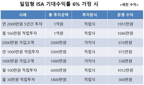 ▲ 증권사 일임형 ISA 공격투자형 포트폴리오 평균 제시안ⓒ뉴데일리