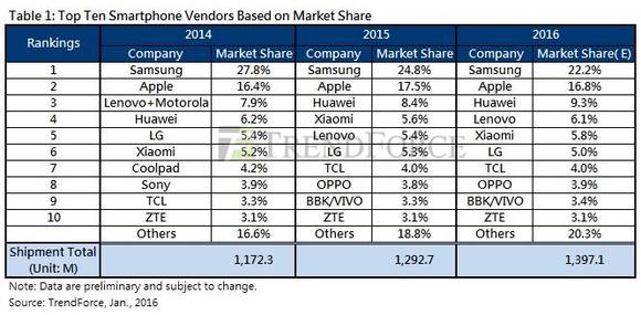 ▲ 제조사별 세계 스마트폰 점유율. ⓒ트렌드포스.