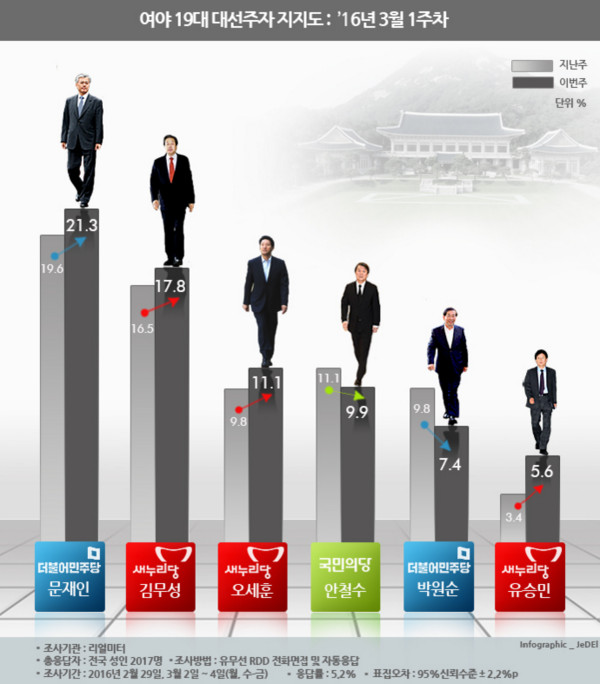 ▲ 여론조사 전문기관 〈리얼미터〉의 2016년 3월 1주차 여론조사에 따르면, 국민의당 안철수 대표와 더민주 소속 박원순 서울시장의 지지율이 하락한 것으로 나타났다. ⓒ리얼미터 제공