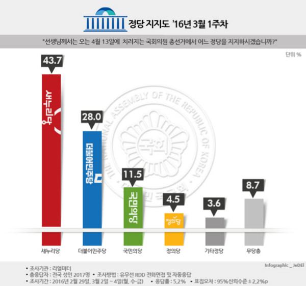 ▲ 여론조사 전문기관 〈리얼미터〉의 2016년 3월 1주차 여론조사에 따르면, 새누리당 지지율과 더불어민주당의 지지율은 동반 상승한 것으로 드러났다. 국민의당과 정의당은 각각 지지율이 하락했다. ⓒ리얼미터 제공