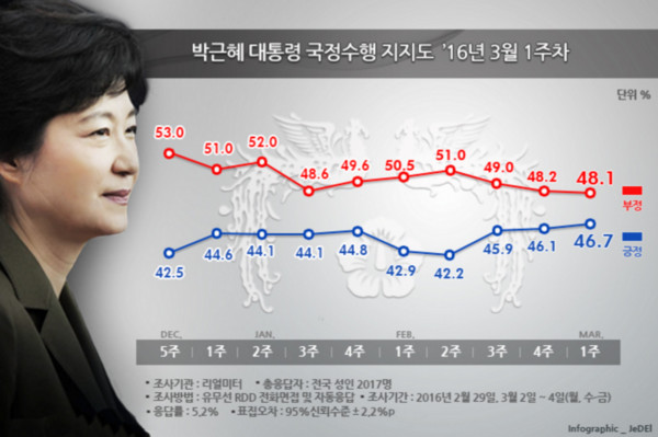 ▲ 여론조사 전문기관 〈리얼미터〉의 2016년 3월 1주차 여론조사에 따르면, 박근혜 대통령의 국정수행 지지도는 46.7%로 지난 주에 비해 0.6%p 상승했다. 이는 대북 강경메시지가 지지층을 결집시켰기 때문으로 분석된다. ⓒ리얼미터 제공