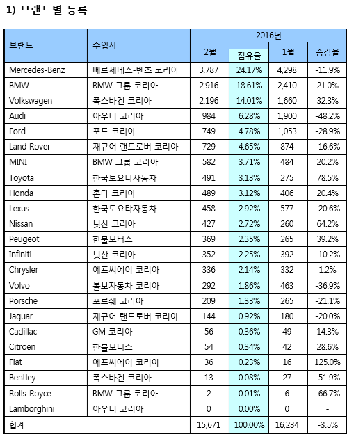 ▲ ⓒ한국수입자동차협회