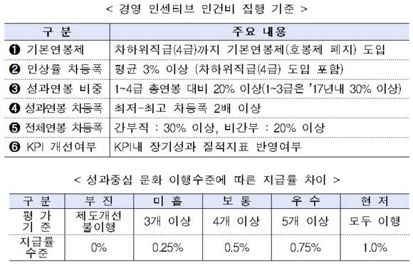 ▲ 금융공공기관 성과중심 문화 인센티브 지원 방안ⓒ금융위원회