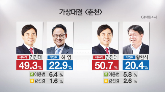 ▲ 강원 춘천 여론조사.ⓒG1강원민방