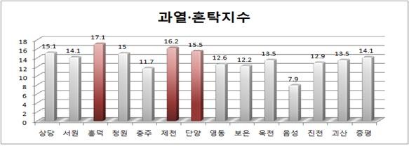 ▲ 충북지역 선거구별 과열·혼탁지수.ⓒ충북도선거관리위원회