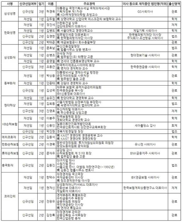 ▲ ⓒ금감원 전자공시