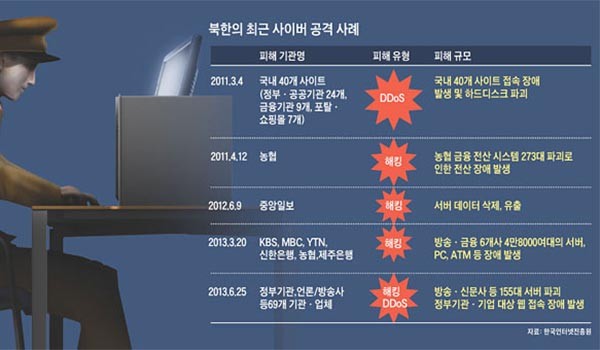 ▲ 과거 북한의 대남 사이버 공격 사례들. 북한은 한국 사회 교란을 위해 사이버 테러를 활용하고 있다. ⓒ월간조선 2015년 9월호 '김정은 등장 이후 사이버 테러 급증, 공격기술 고도화' 보도 중 캡쳐