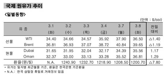 ▲ 국제 원유가 추이 일별동향.ⓒ한국석유공사