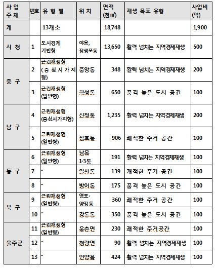 ▲ 구,군별 도시재생활성화지역 지정 현황ⓒ 울산시