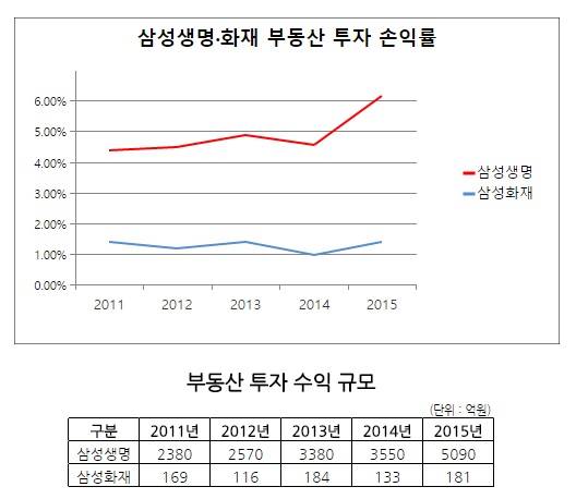 ▲ ⓒ 삼성생명, 삼성화재