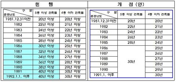 ▲ 노후·불량건축물 기준 변경(안).ⓒ서울시