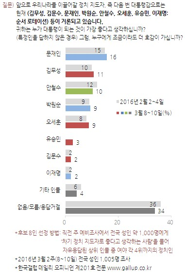 ▲ ⓒ한국갤럽, 3월 둘째주(8~10일) 여론조사 결과