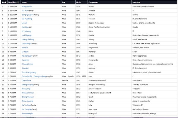 ▲ 중국판 포브스인 '후룬 리포트'의 중국 부자순위. 中공산당원이 다수를 차지한다. ⓒ中후룬 리포트 홈페이지 캡쳐