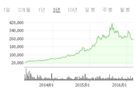 ▲ SPC 상장 계열사 '삼립식품'의 최근 3년 주가변동 추이. ⓒ네이버 증권정보