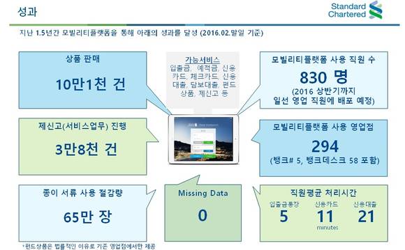 ▲ 박종복 SC은행장이 지난 1월 9일 부산 신세계백화점 센텀시티점에 문을 연 뱅크샵에서 1호 손님에게 태블릿PC 기반의 모빌리티플랫폼을 활용해 금융상담을 하고 있다.ⓒSC은행