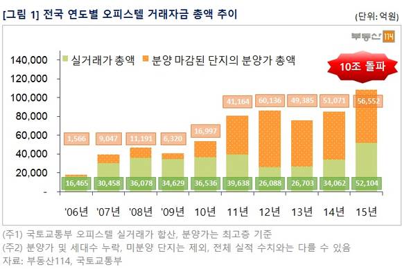 ▲ 반퇴시대를 맞아 노후 대비 수단으로 오피스텔 투자가 주목받고 있다. 사진은 서울 강동구 천호동에 있는 오피스텔 모습.ⓒ뉴데일리경제