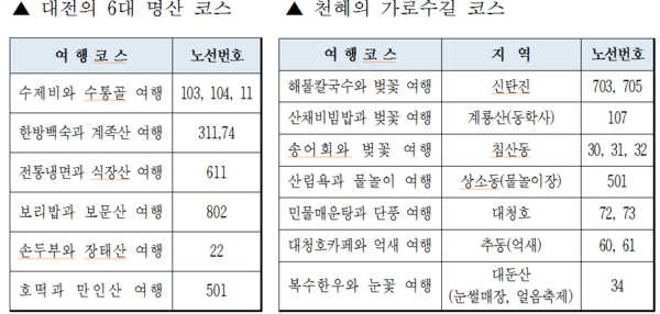 ▲ 대전의 6대명산과 가로수길 안내ⓒ대전시