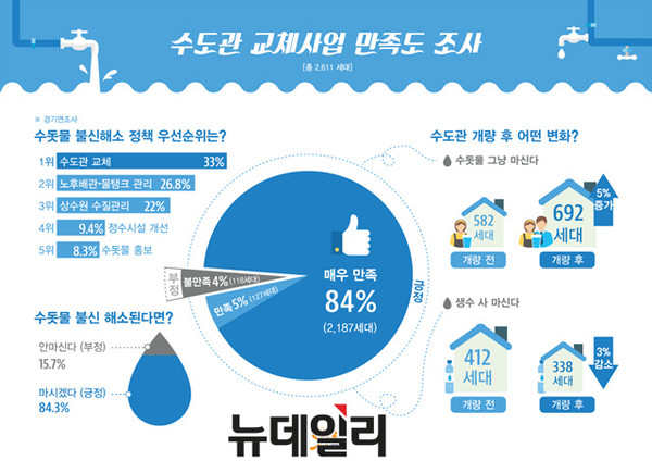 ▲ 수도관 교체사업 만족도 조사 결과 ⓒ경기도