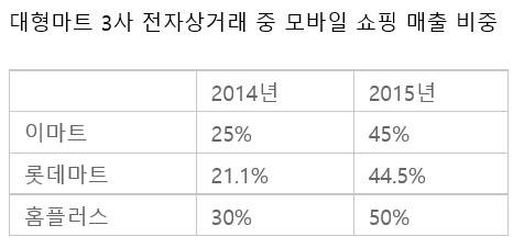 ▲ 대형마트 3사 전자상거래 중 모바일 쇼핑 매출 비중. ⓒ각사