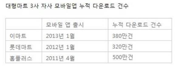 ▲ 대형마트 3사 자사 모바일앱 누적 다운로드 건수. ⓒ각사