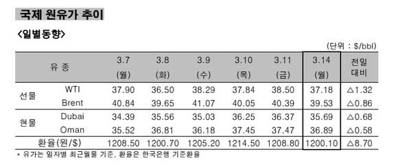 ▲ 국제 원유가 추이 일별 동향.ⓒ한국석유공사