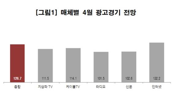 한국방송광고진흥공사(코바코)는 4월 광고시장이 3월 대비 늘어날 것으로 전망했다. ⓒ 코바코 제공