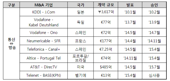 ▲ 전 세계 통신·방송 이종 간 M&A 허가 사례ⓒ