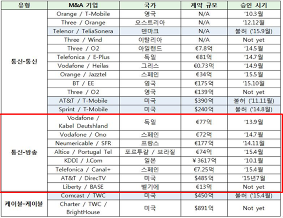 ▲ 전 세계 통신·방송 기업 M&A 사례 (전체)ⓒ