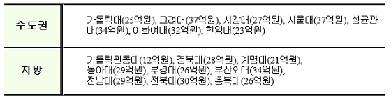 ▲ '대학 인문역량 강화사업'(CORE) 선정 학교별 지원금. ⓒ교육부