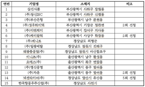 ▲ 2015년도 고용창출 100대 우수기업 명단 (부산, 울산,경남지역)ⓒ 고용노동부