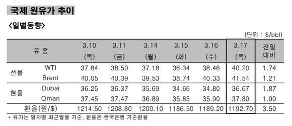 ▲ 국제 원유가 추이 일별동향.ⓒ한국석유공사