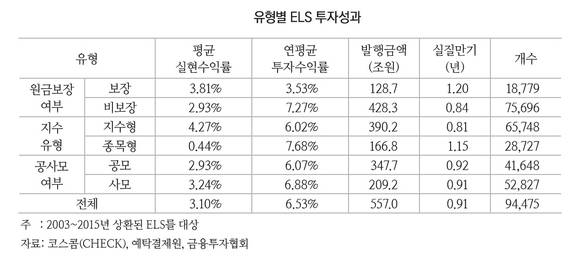 ▲ ⓒ자본시장연구원