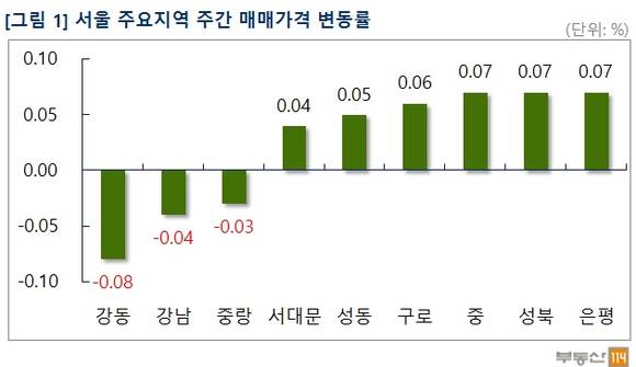 ▲ 3월 셋째 주, 서울 아파트 매맷값이 2주 연속 올랐다. 사진은 단지 모습.ⓒ뉴데일리