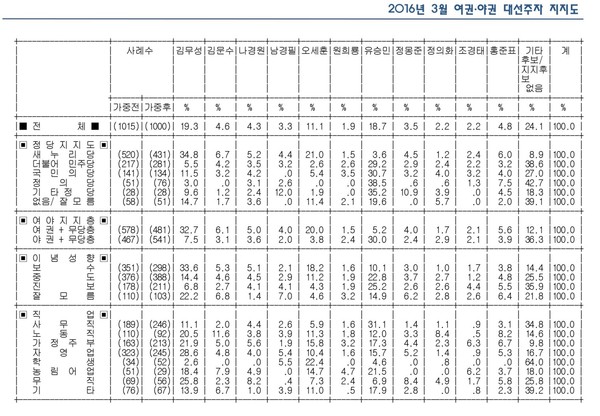 ▲ ⓒ리얼미터 여론조사 자료화면