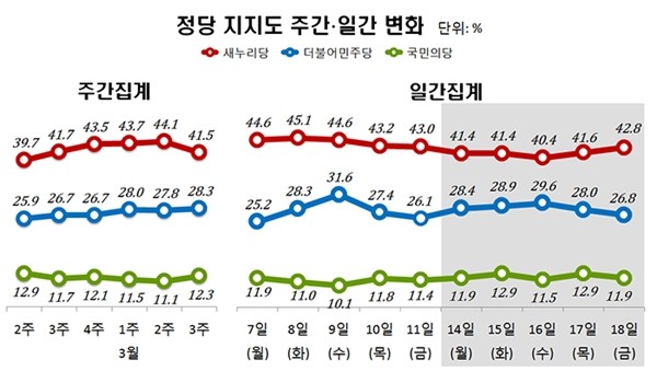 ▲ 정당 주간 집계는 새누리당이 하락, 더민주가 상승했으나 일간으로는 더민주가 17일 기준으로 하락세를 보이고 있다. ⓒ리얼미터