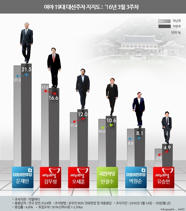 ▲ 새누리당 오세훈 전 서울시장은 당내 공천 파동 속에서 지지율을 4주 연속 경신하며 12%를 기록했다. ⓒ리얼미터