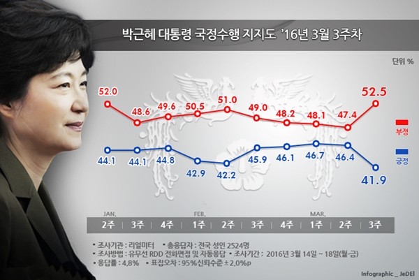 ▲ '공천파동'으로 박근혜 대통령 국정 지지도는 부정평가가 5주만에 50%대로 상승했다. ⓒ리얼미터