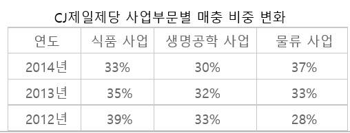 ▲ CJ제일제당 사업부문별 매충 비중 변화. ⓒCJ제일제당