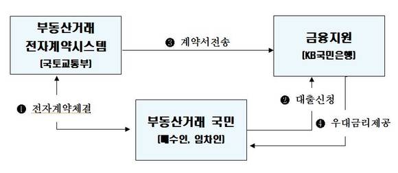 ▲ KB국민은행 이용절차.ⓒ국토부